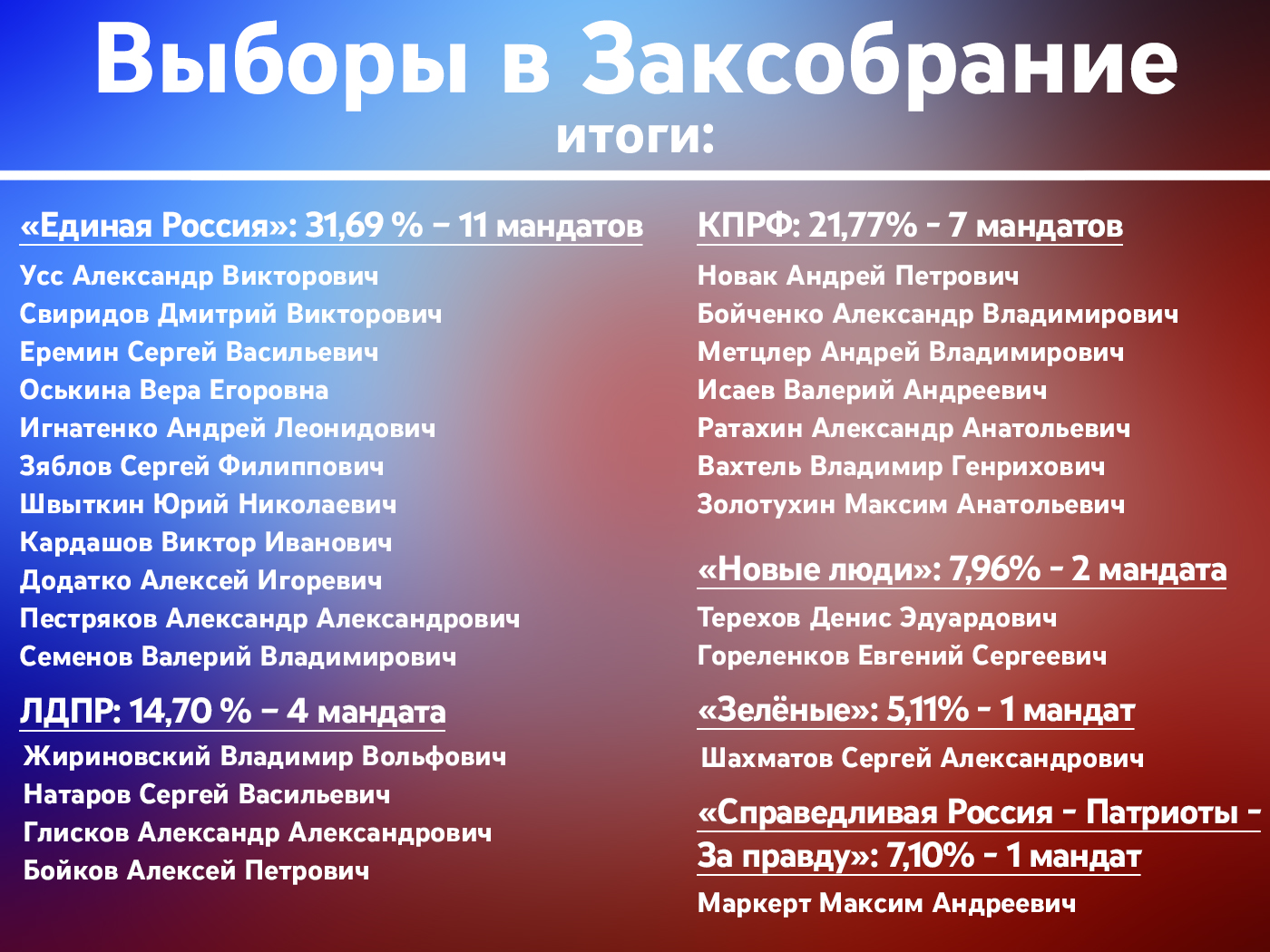 Результаты голосования в красноярском крае. Результаты выборов в Законодательное собрание по мандатам.